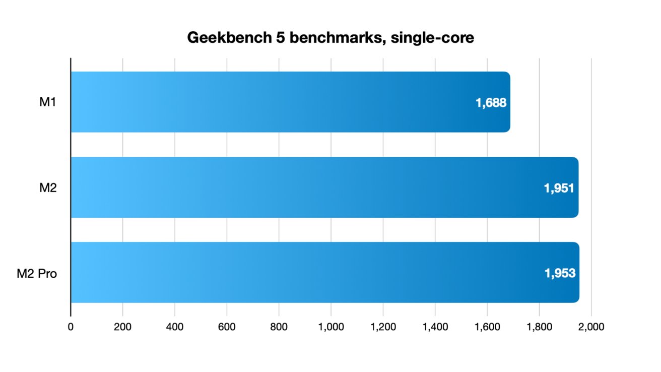 Geekbench 5 benchmarks, single-core