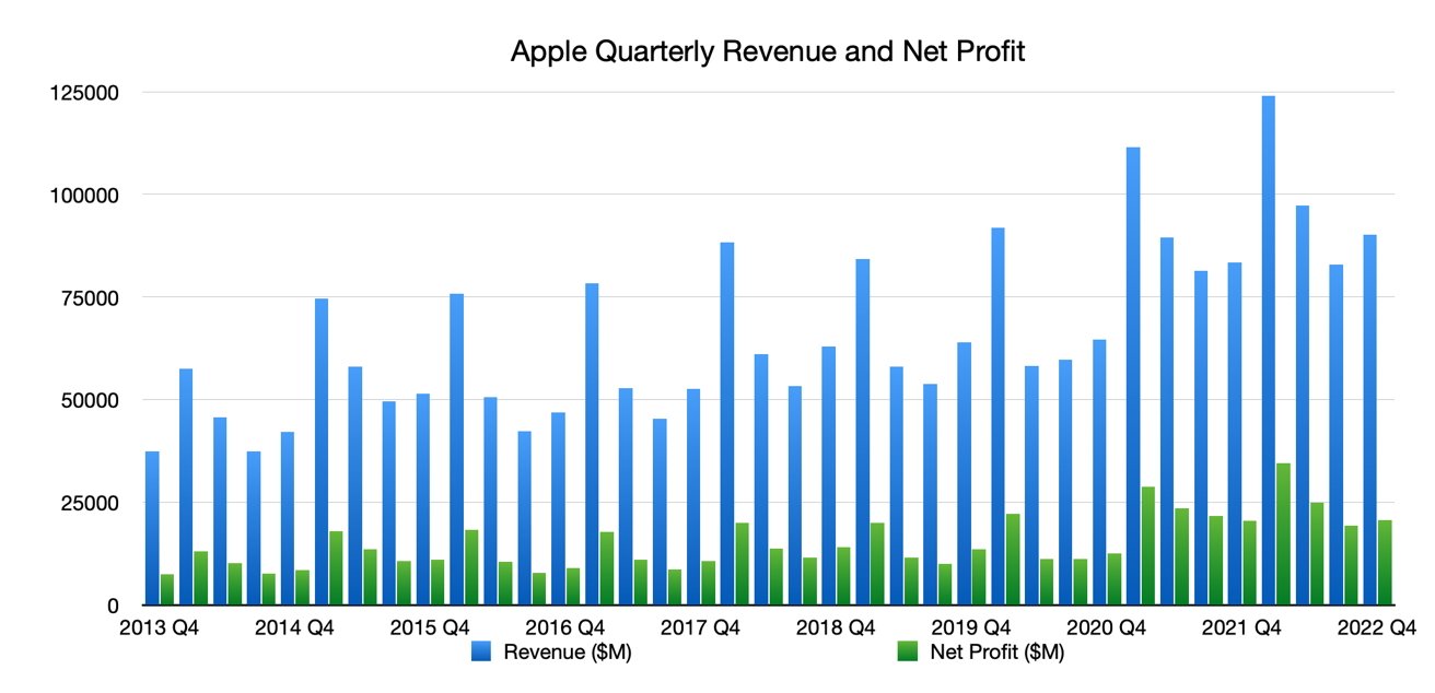 Apple's quarterly revenue and net profit as of Q4 2022
