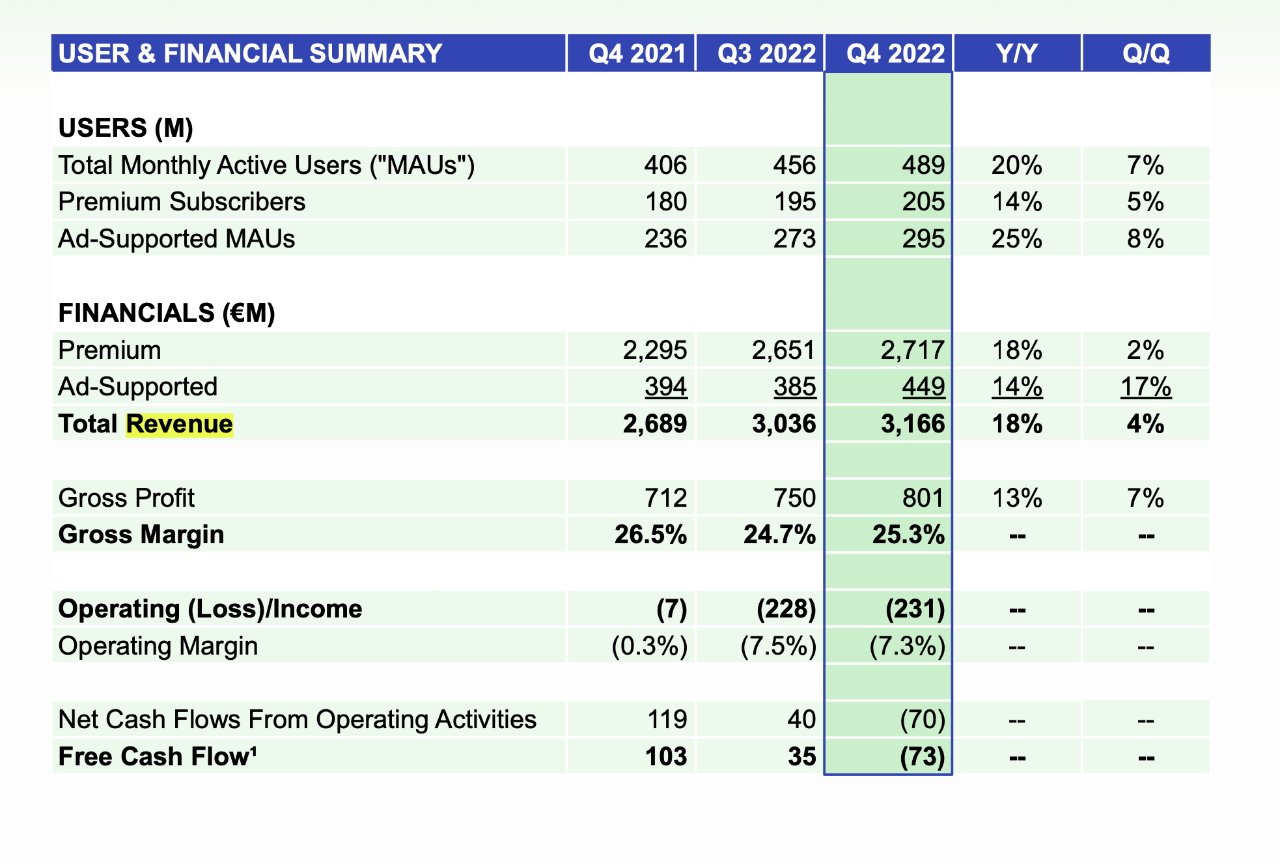 Spotify Stock Gains on Subscriber Growth and Narrower-Than-Expected Loss