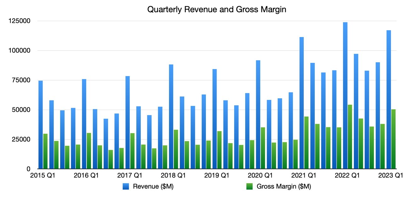 Apple quarterly revenue and gross margin. 