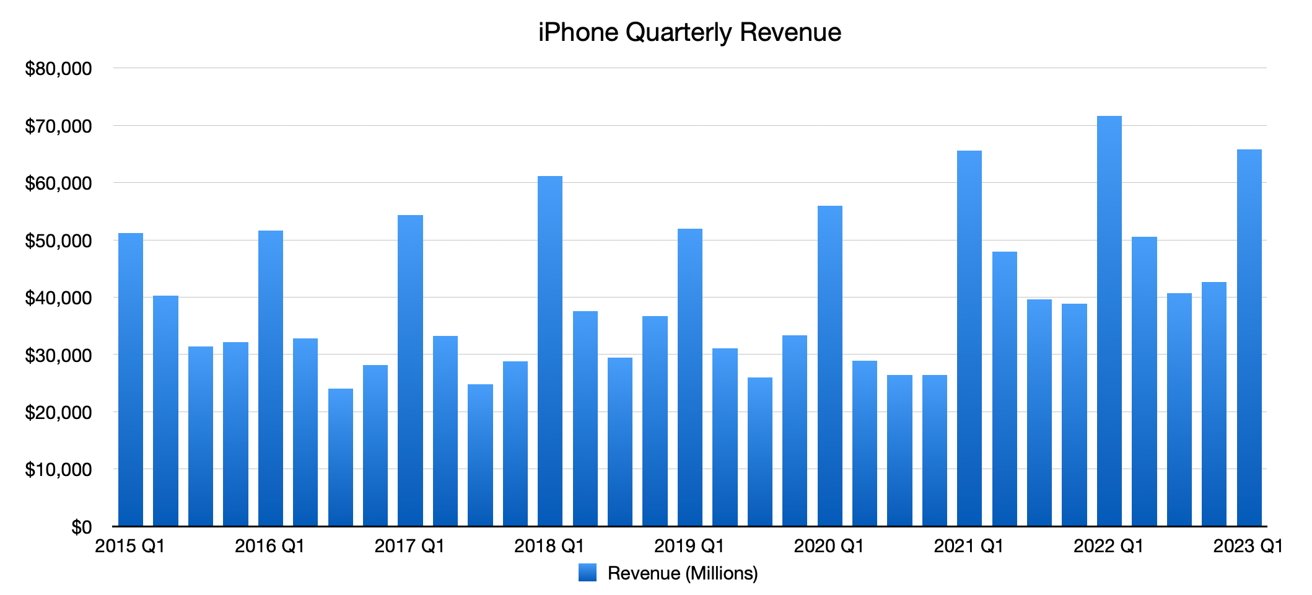 Apple's iPhone revenue over time, to Q1 2023