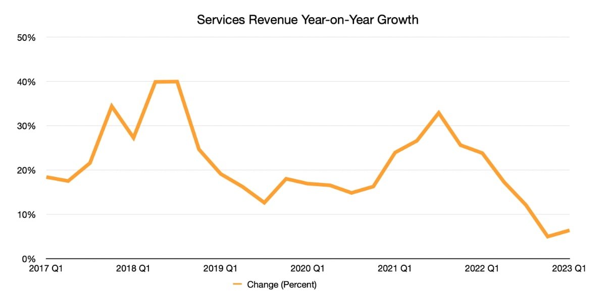 Services was up 6.4% year-over-year