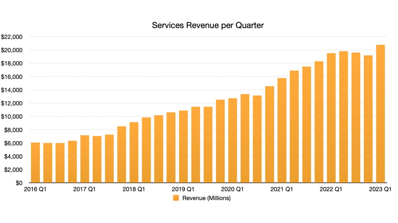 Services reached an all-time high