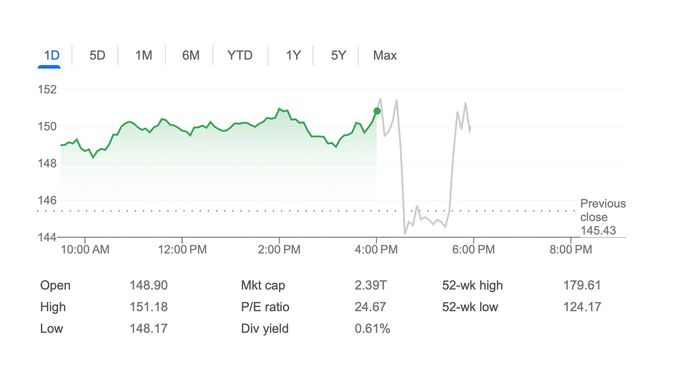 Apple's stock price jumped after hours