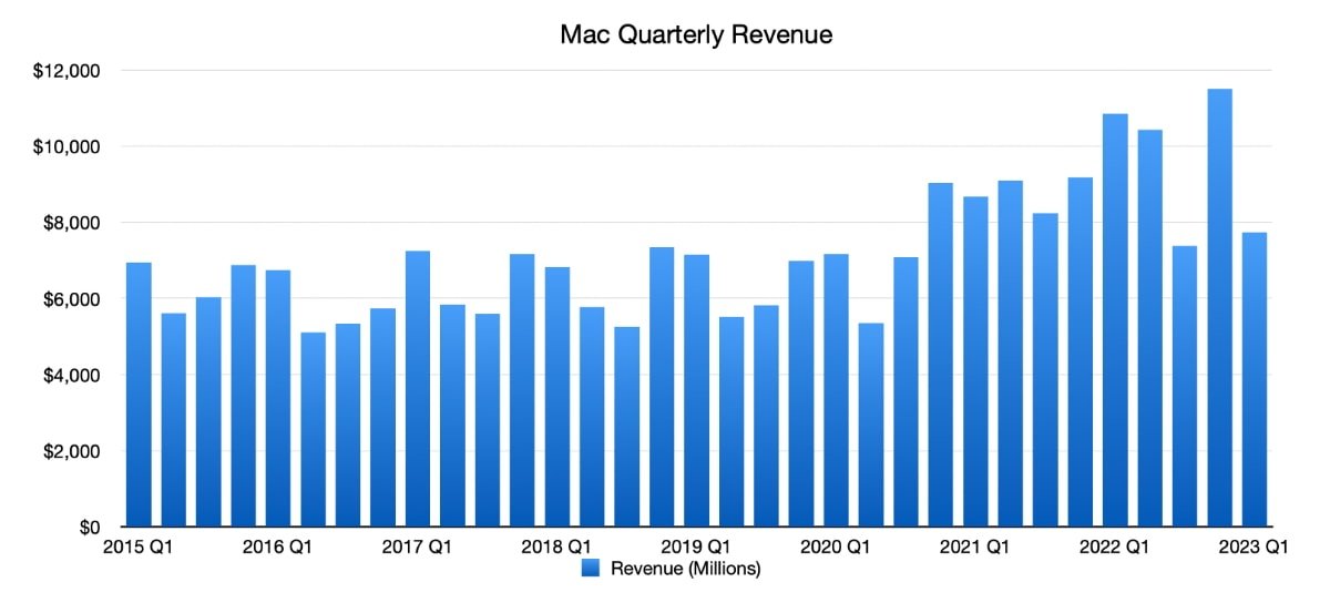 Mac Quarterly Revenue
