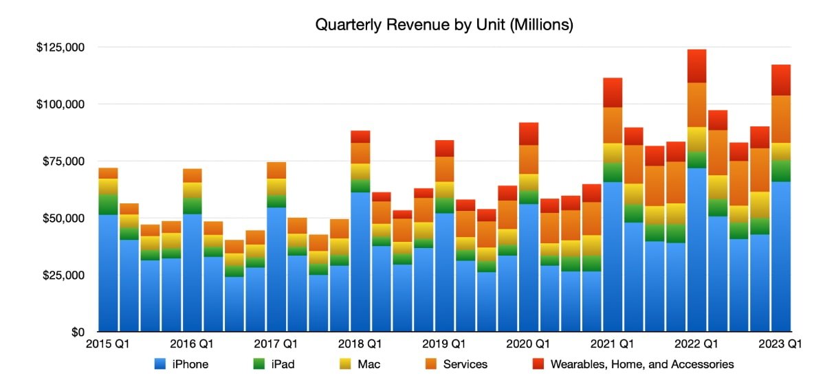 Quarterly Revenue by Unit