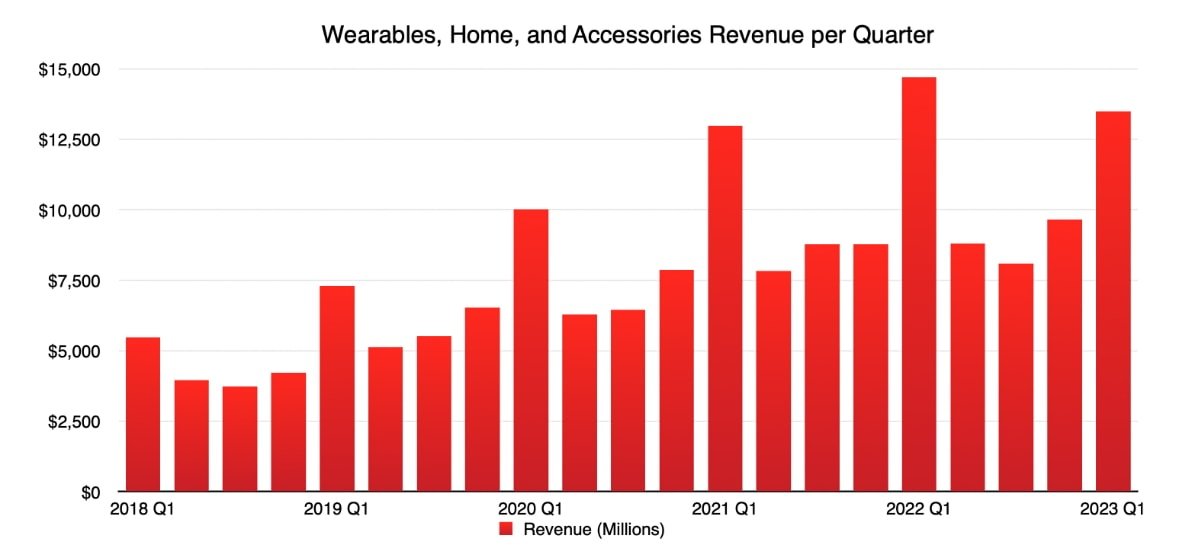 Wearables and other revenue