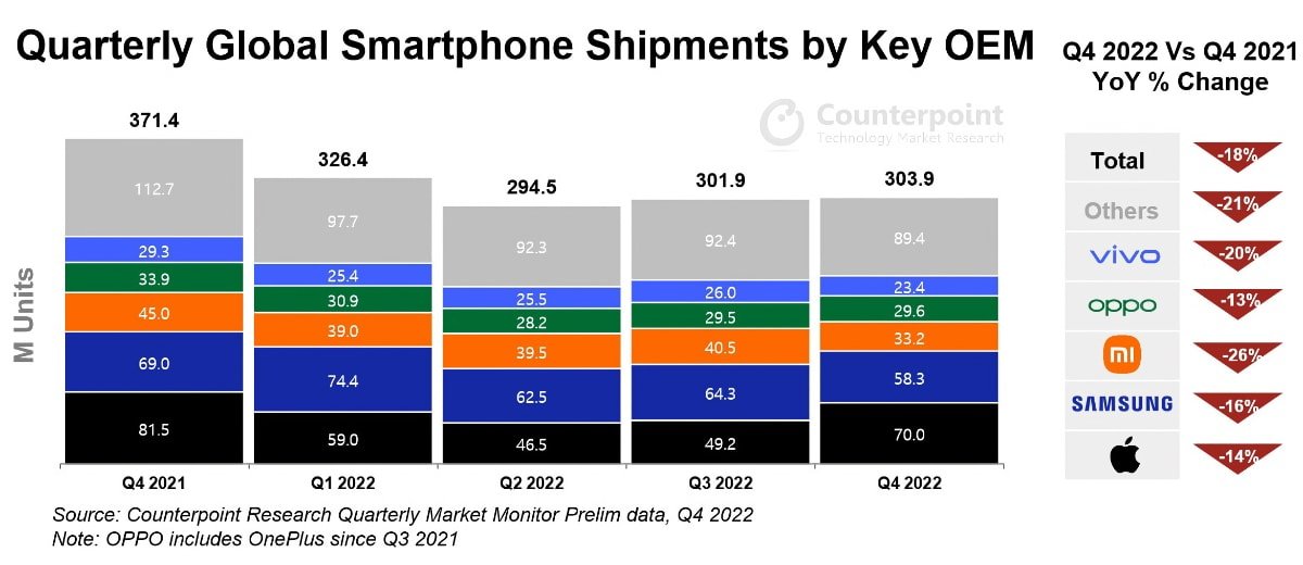 Global smartphone shipments in 2022. Source: Counterpoint Research