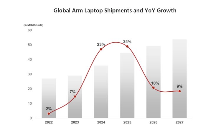 Global ARM shipments. Source: Counterpoint Research
