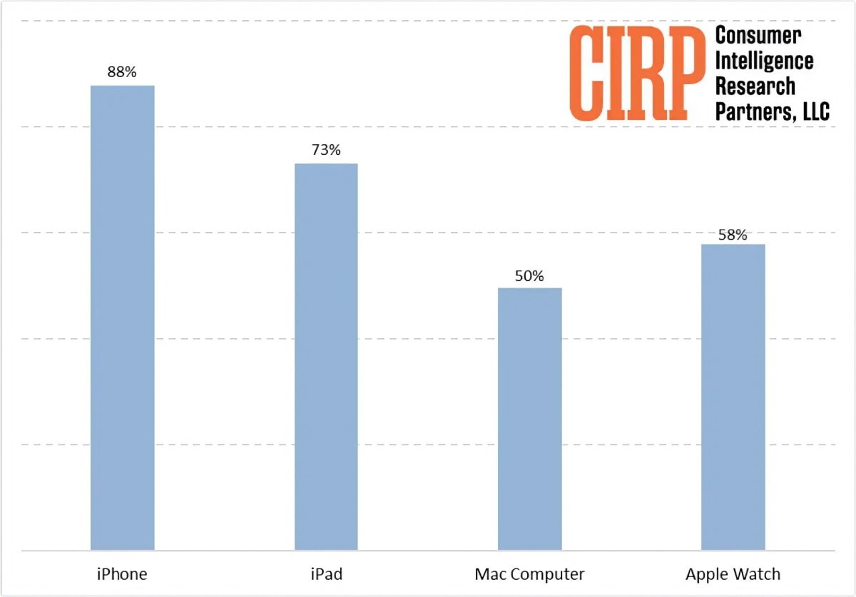 Almost 90% of Apple customers own an iPhone, while the iPad follows at 73% in second place. Source: CIRP