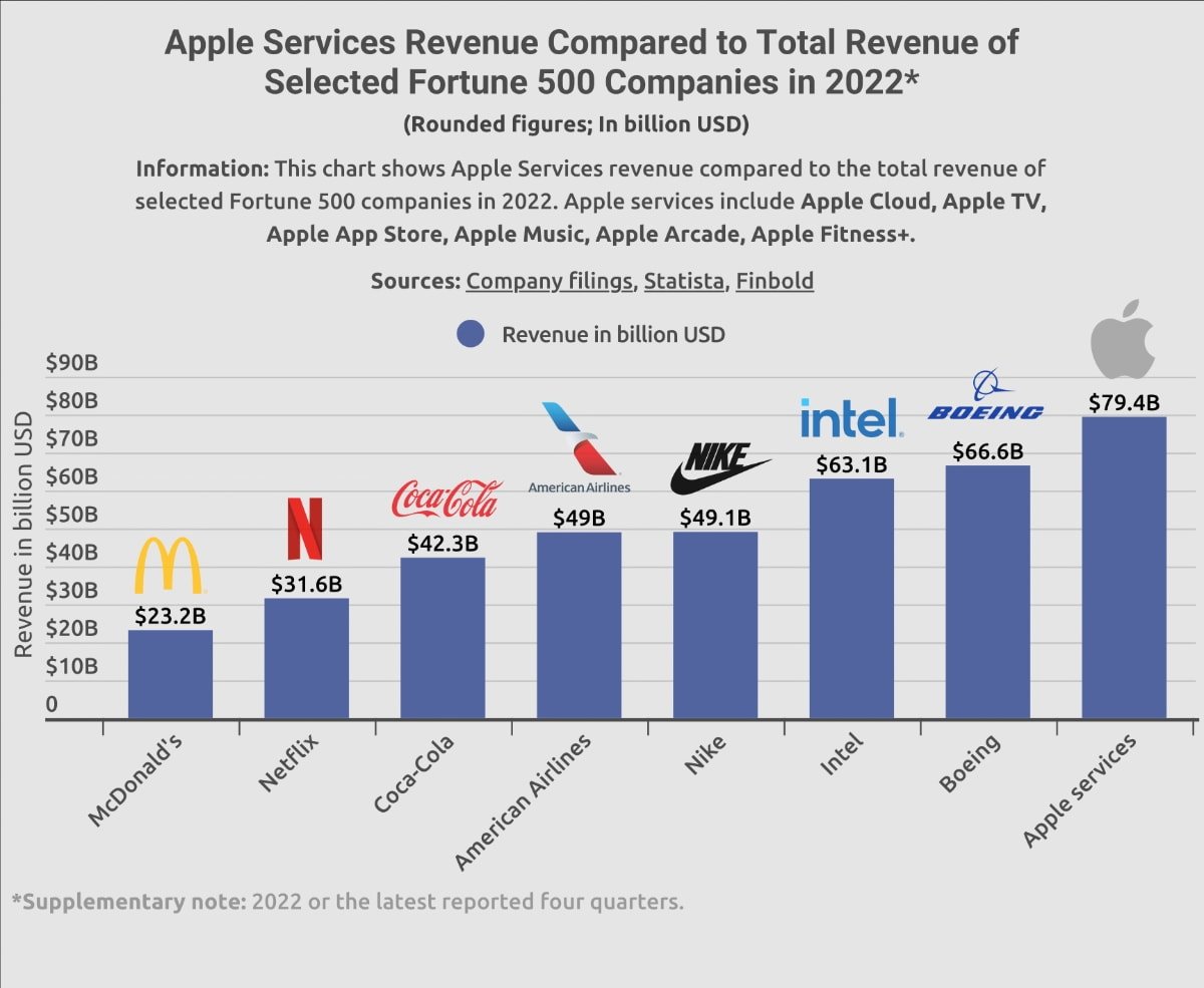 Apple Services was responsible for $79.4 billion in 2022. Source: Finbold