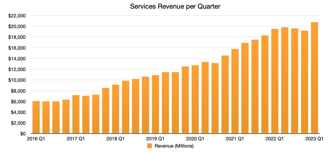 Apple's Services revenue since 2016