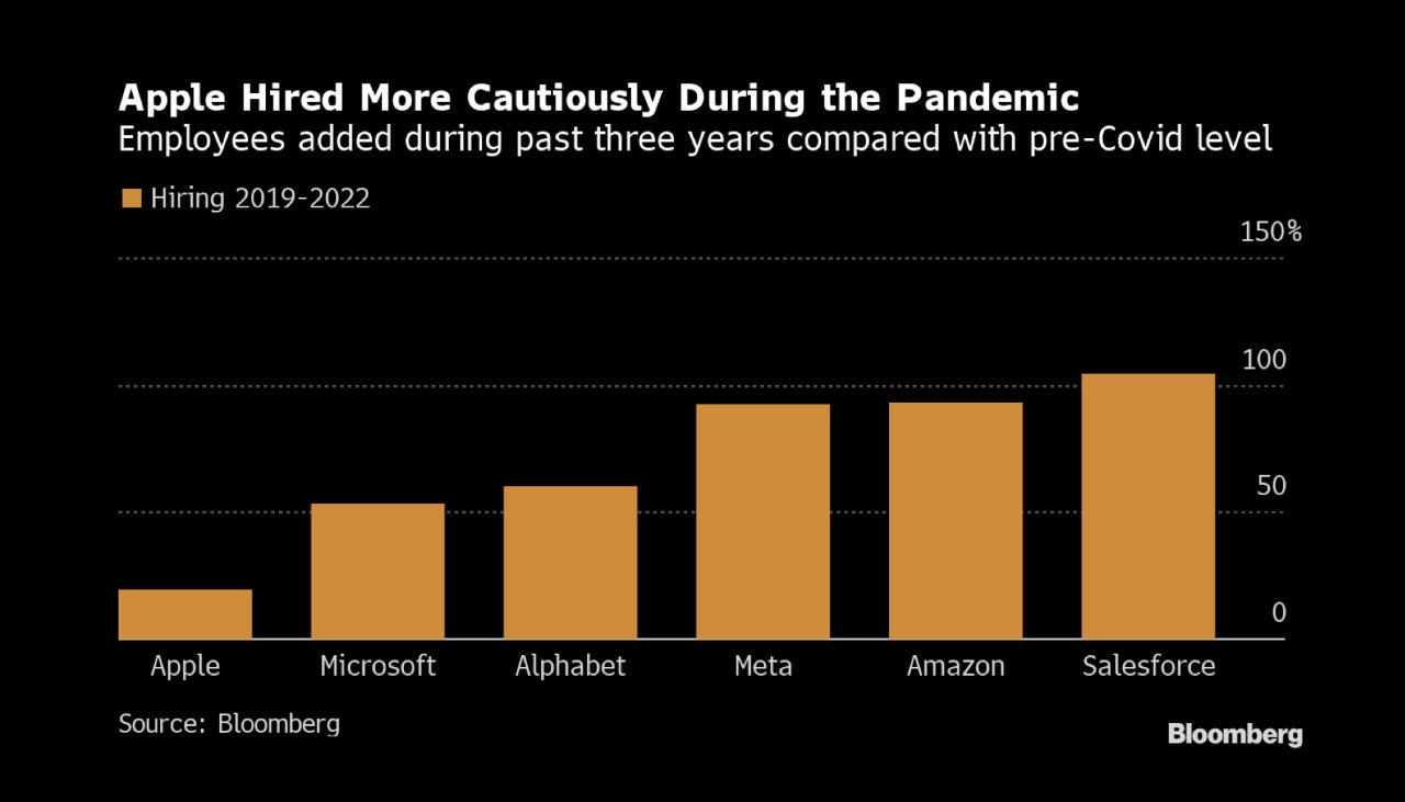 Apple was already recruiting more cautiously throughout the pandemic (source: Bloomberg)