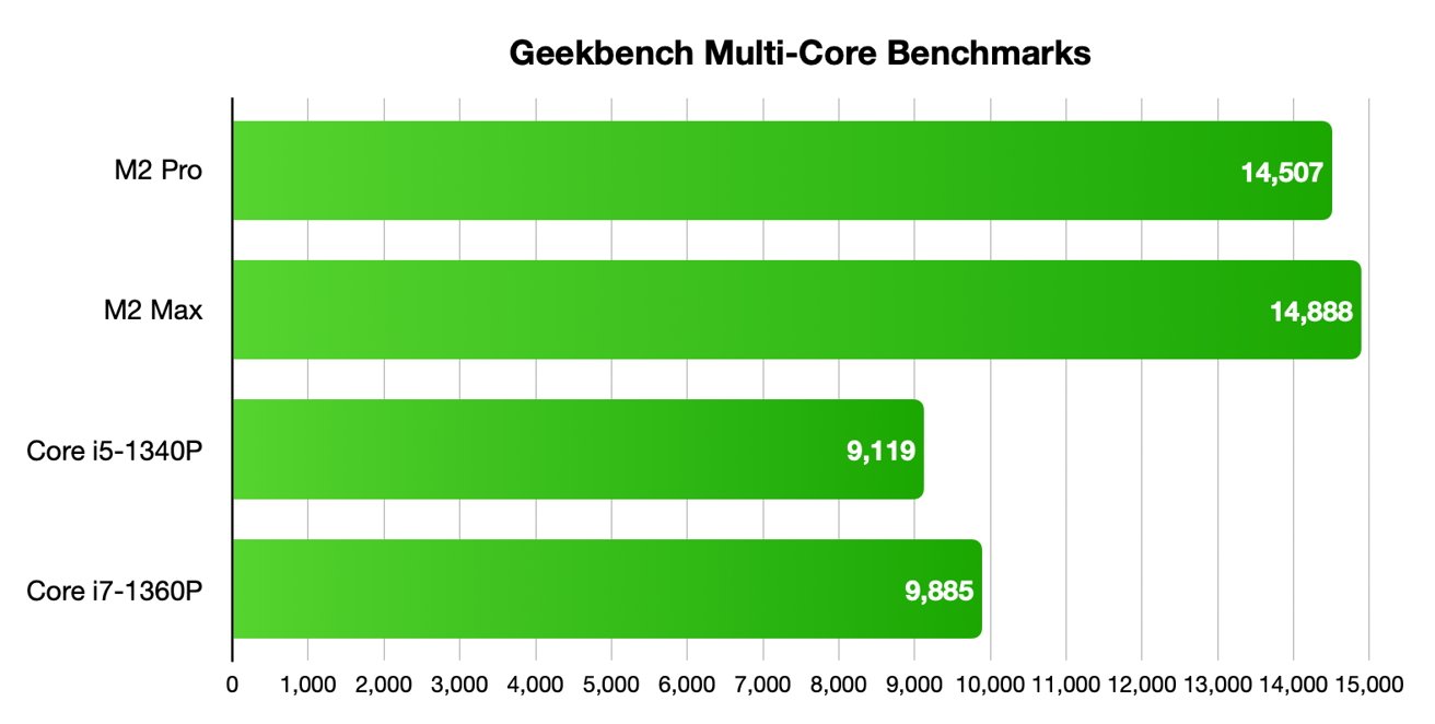 Geekbench Multi-Core benchmarks