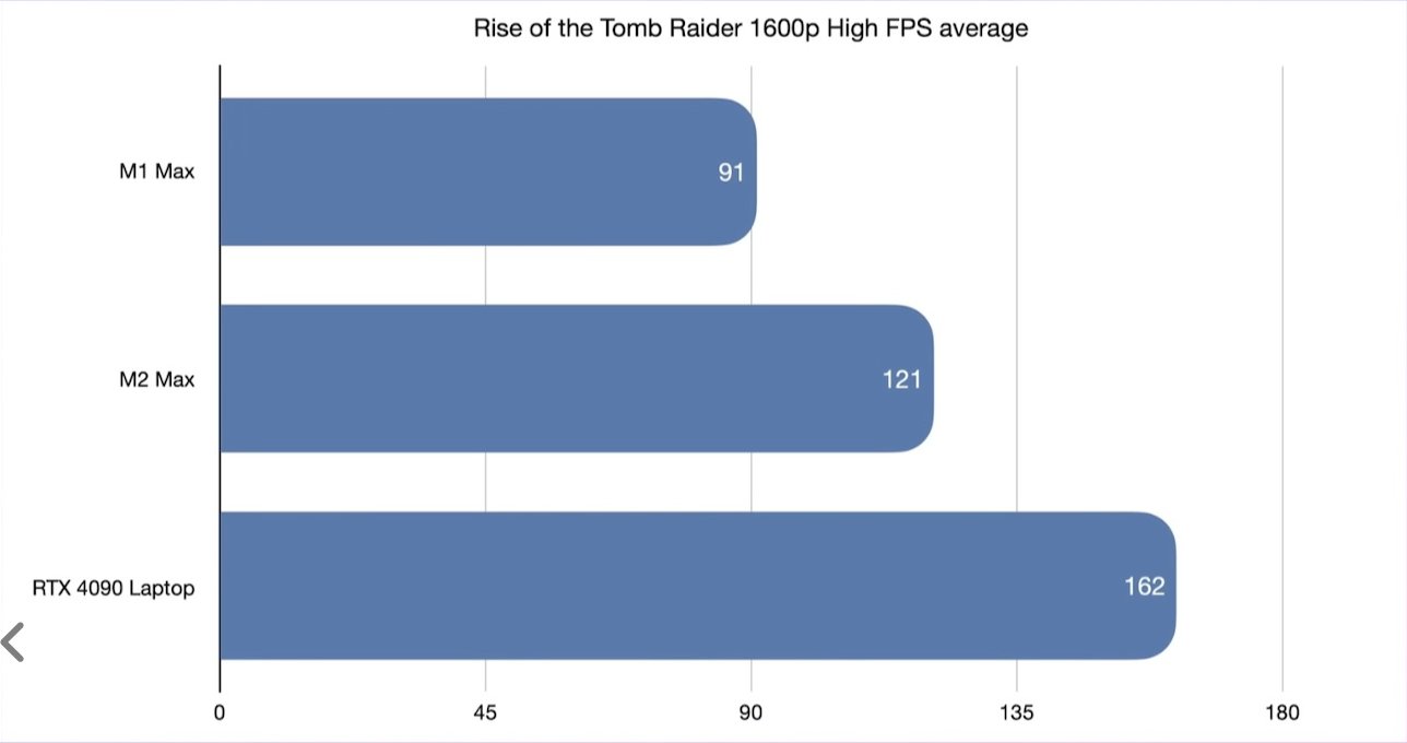 Intel has a faster processor than M2 Max, but at what cost