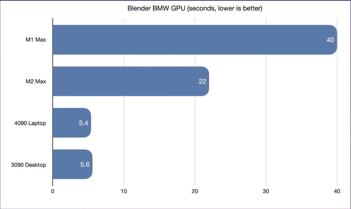 Intel has a faster processor than M2 Max, but at what cost