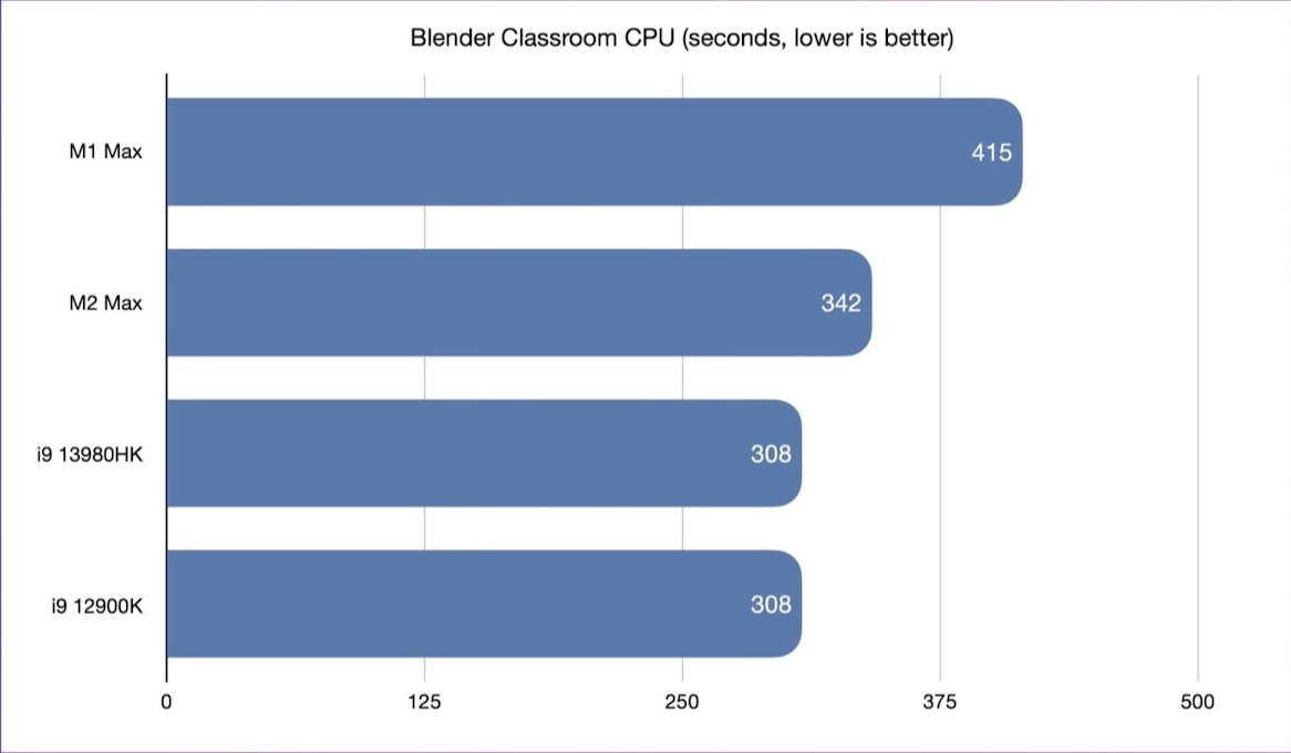 Intel has a faster processor than M2 Max, but at what cost