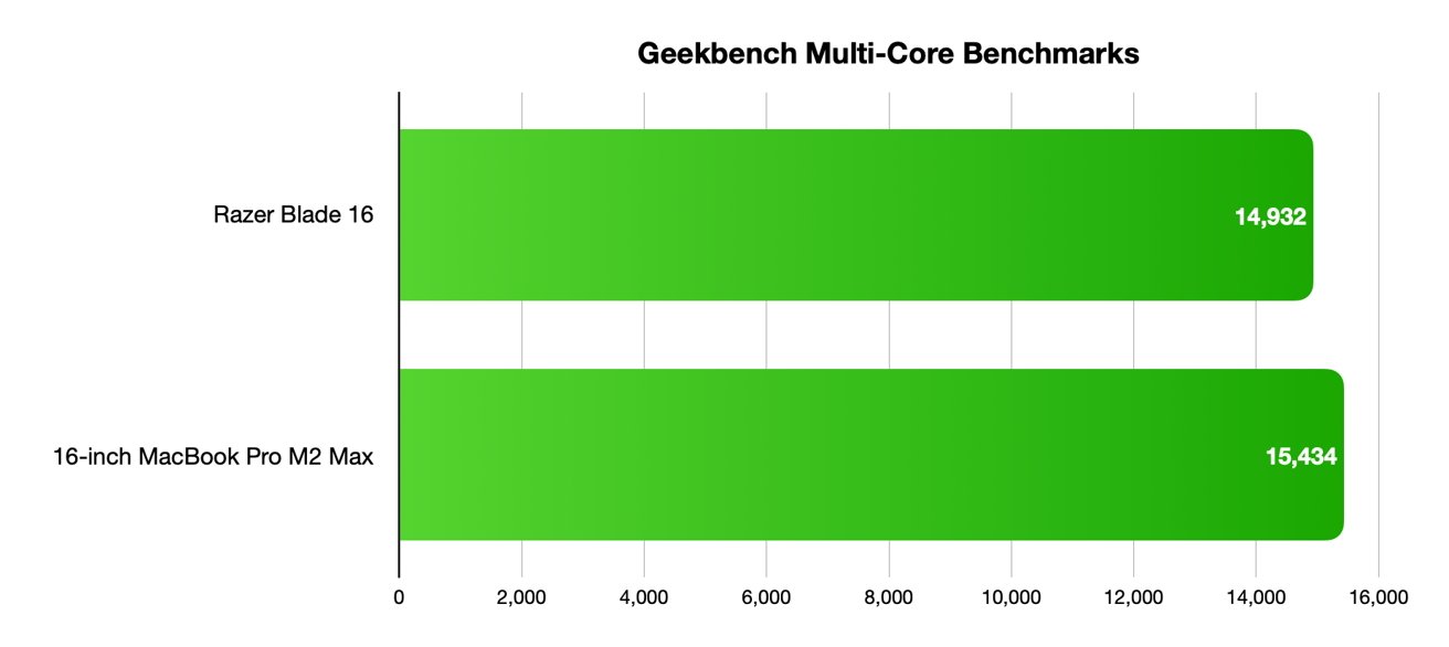 Multi-core benchmarks on Razer Blade vs MacBook Pro 16