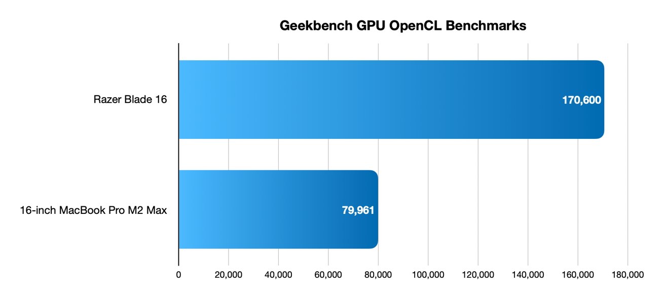 Razer Blade 16 vs MacBook Pro 16-inch with M2 Max Geekbench GPU Benchmarks
