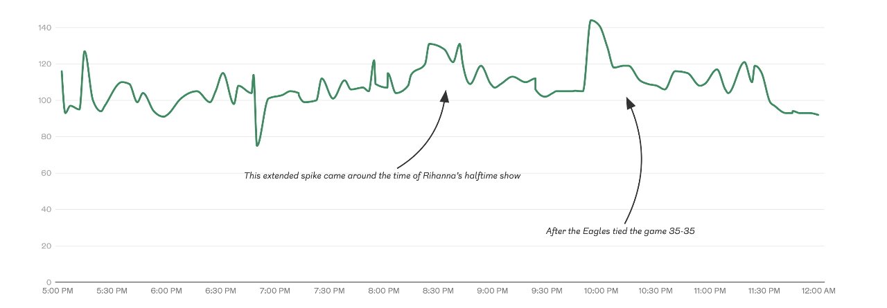 Diehard Eagles fan Christal Watson's heart rate (Source: The Philadelphia Inquirer)