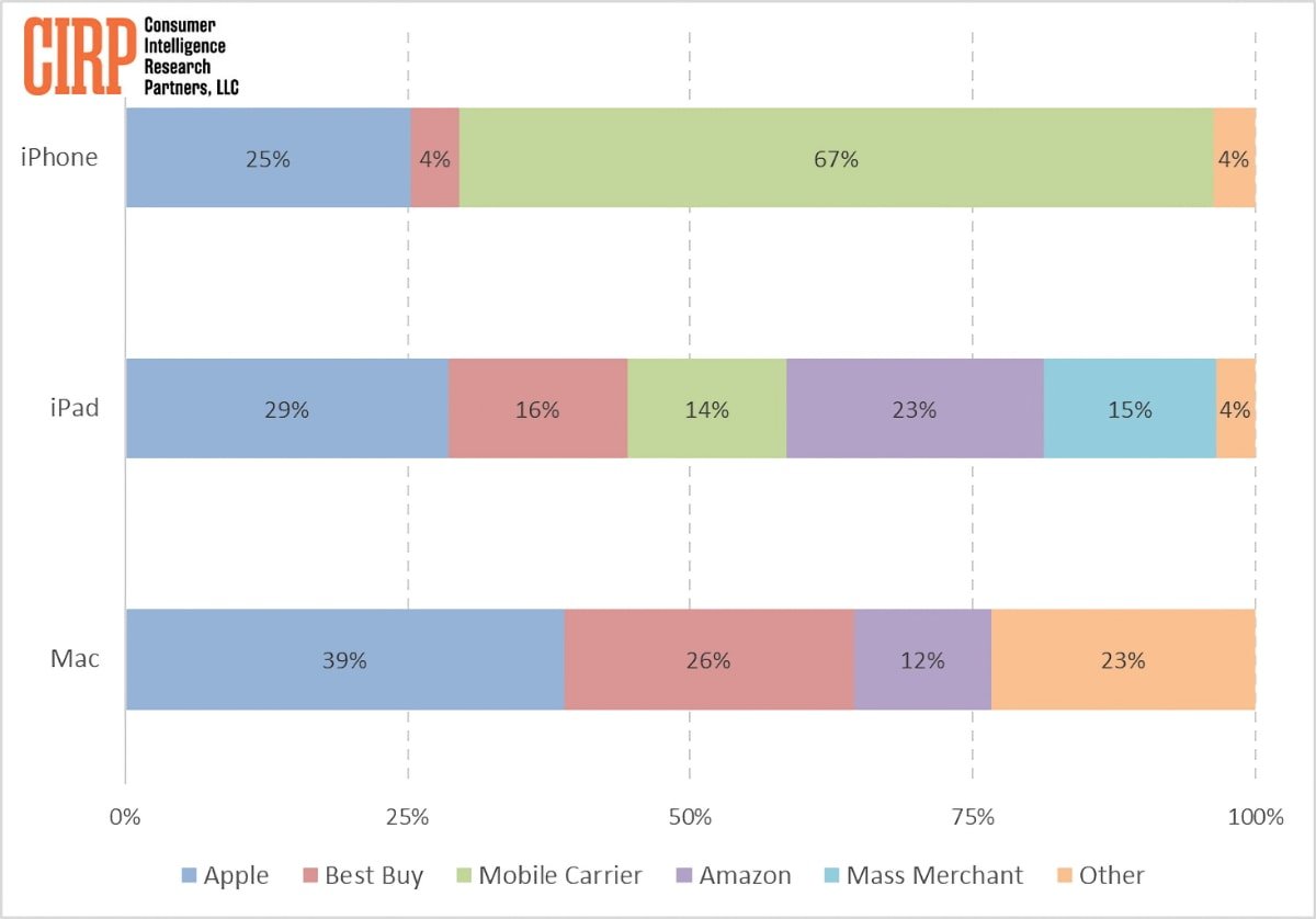 Apple product sales numbers as of December 2022. Source: CIRP