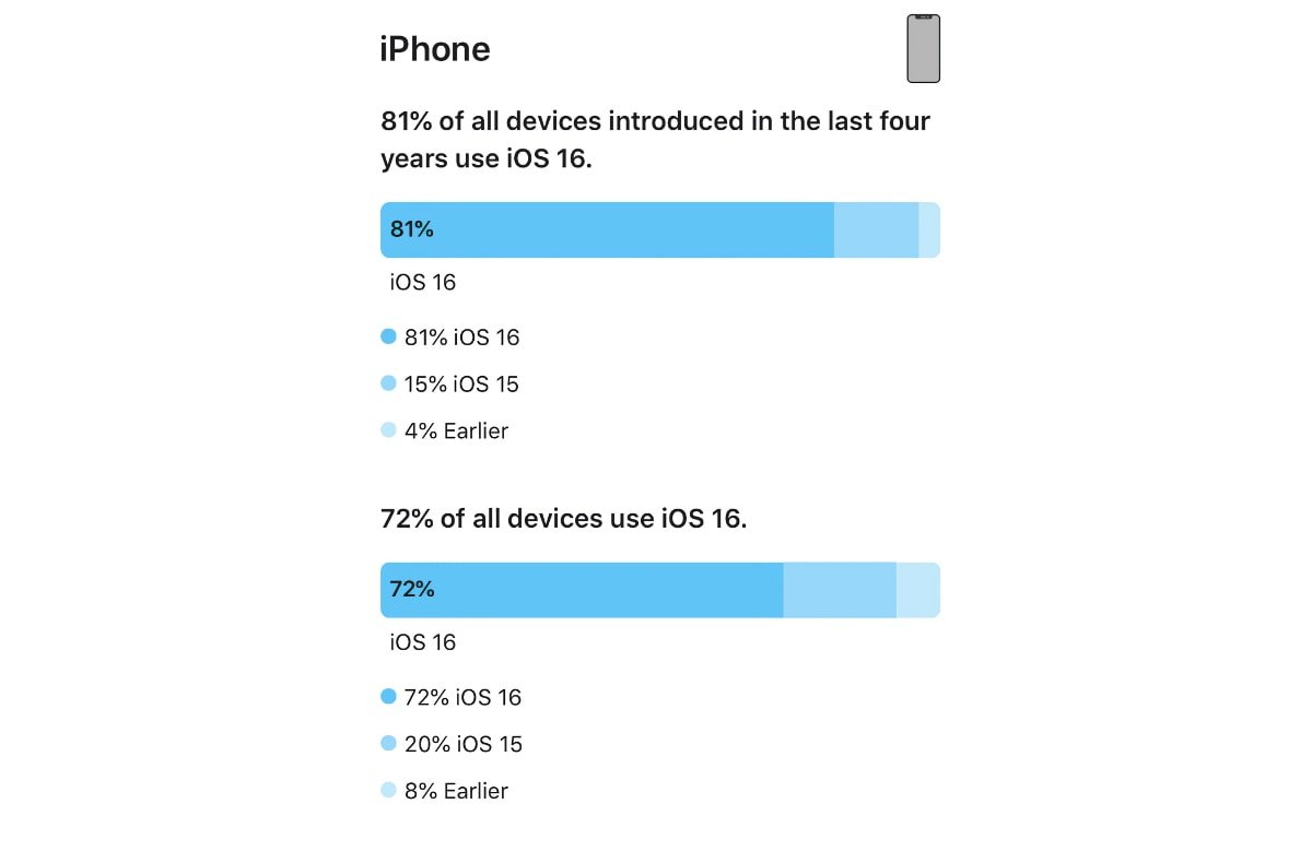 53051 106217 iOS 16 rates