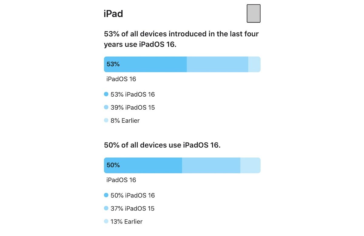 53051 106219 iPadOS 16 rates