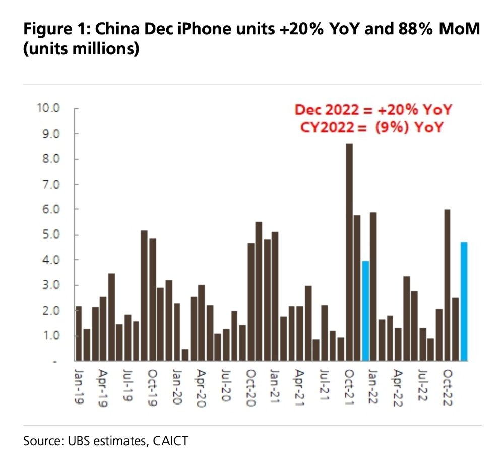 Estimated iPhone sales in China in December 2022