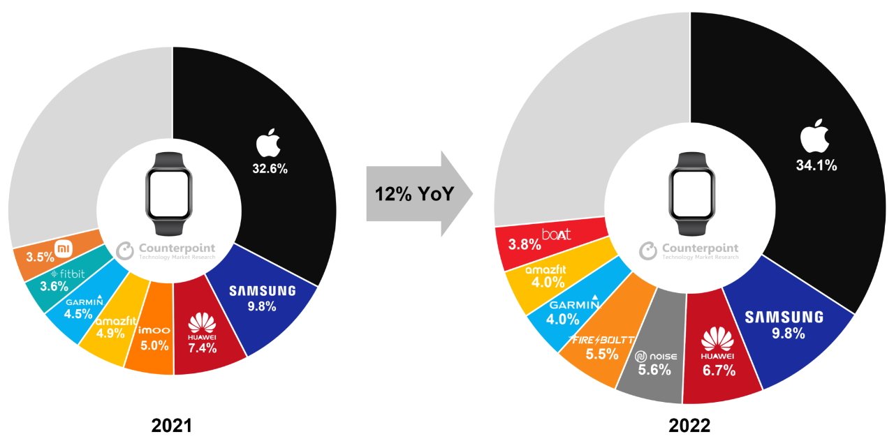 Apple Watch dominated smartwatch market sales and profits in 2022