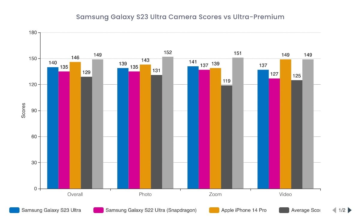 Samsung Galaxy S23 Camera test - DXOMARK