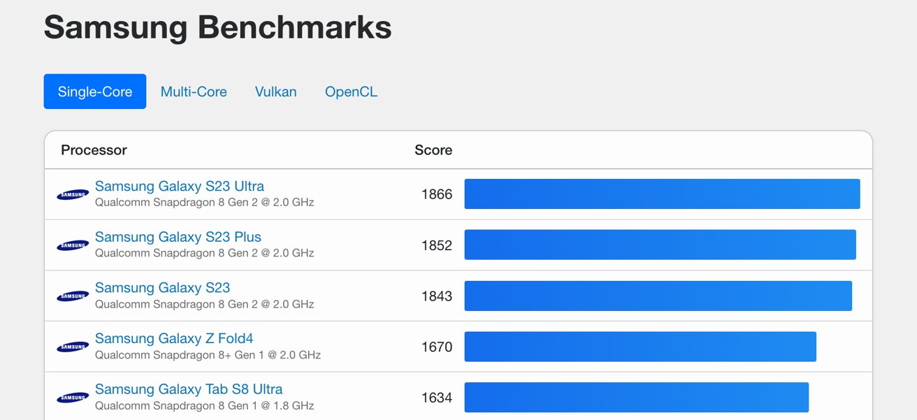 Over time, Geekbench 6 will catch up to Geekbench 5's results catalog size.