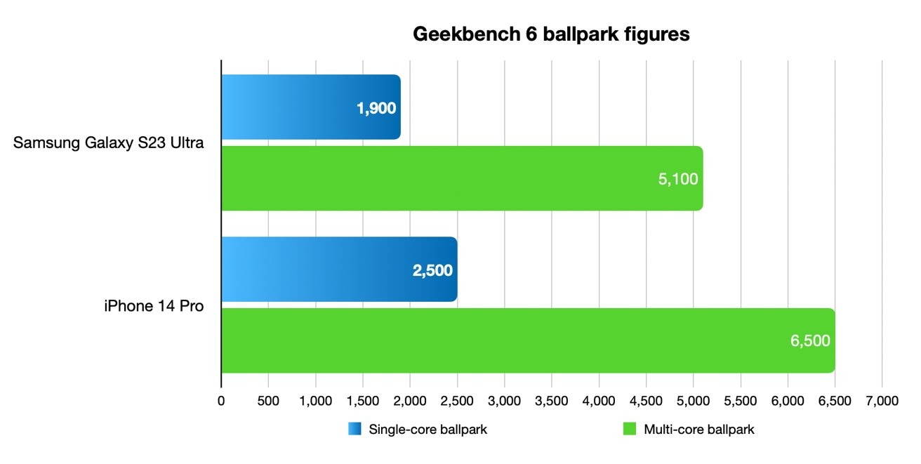 Notice the bigger difference in scores for the Geekbench 6 ballpark results. 