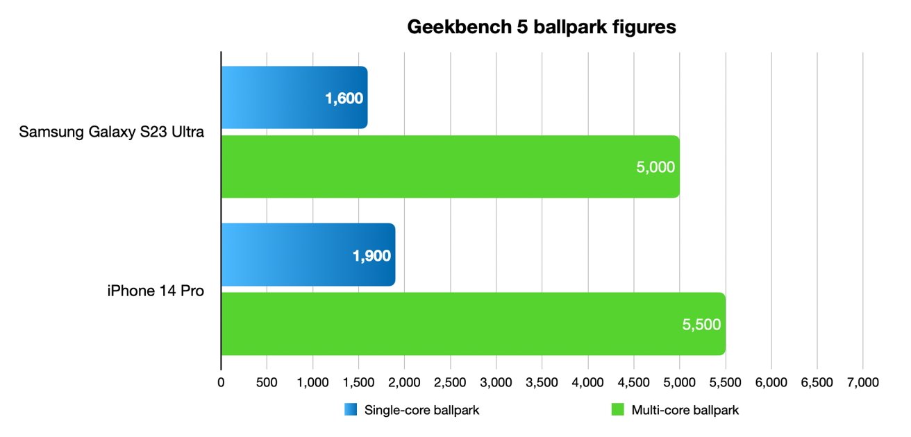 Ballpark numbers for results under Geekbench 5