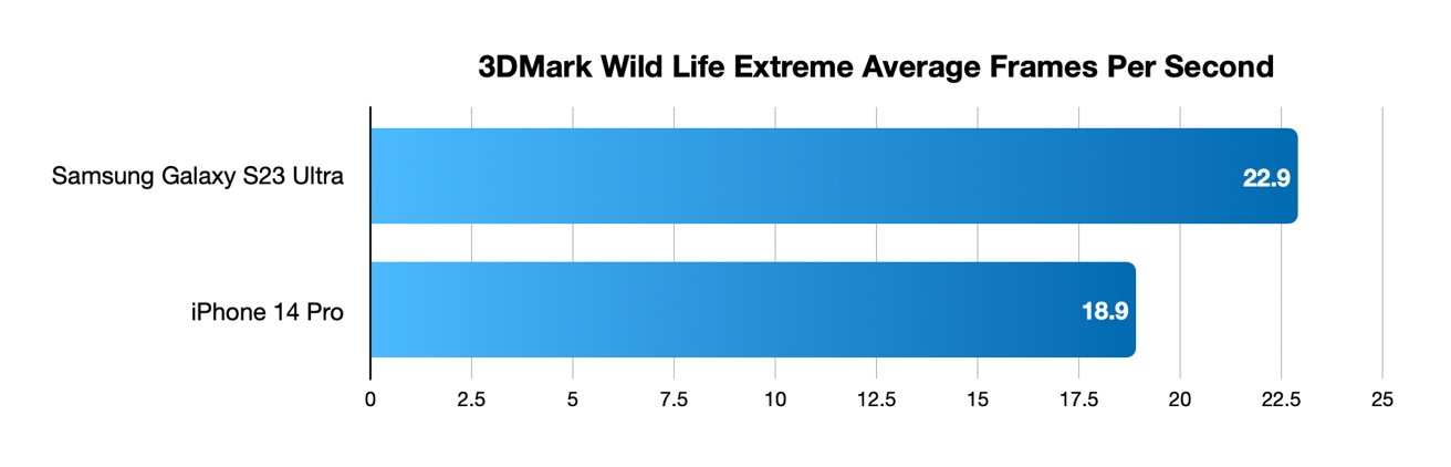 3DMark Wild Life Extreme average FPS