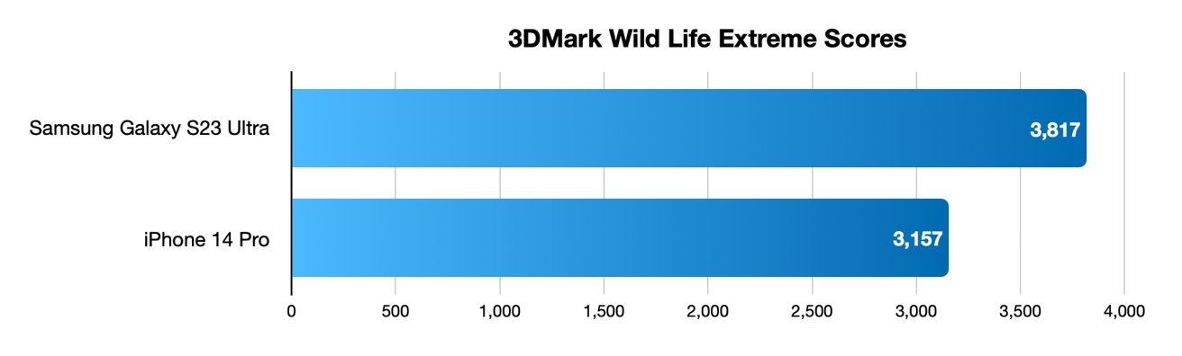 3DMark Wild Life Extreme scores