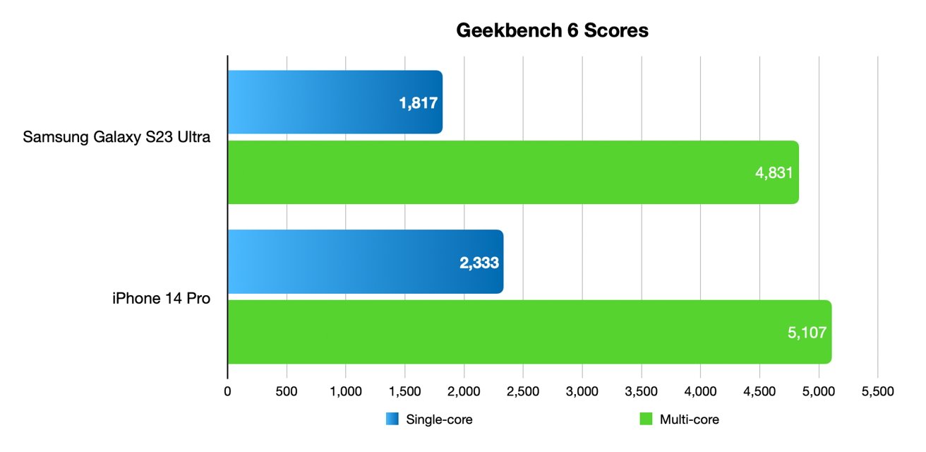 Samsung Galaxy S23 vs. iPhone 14: Comparing specs and prices