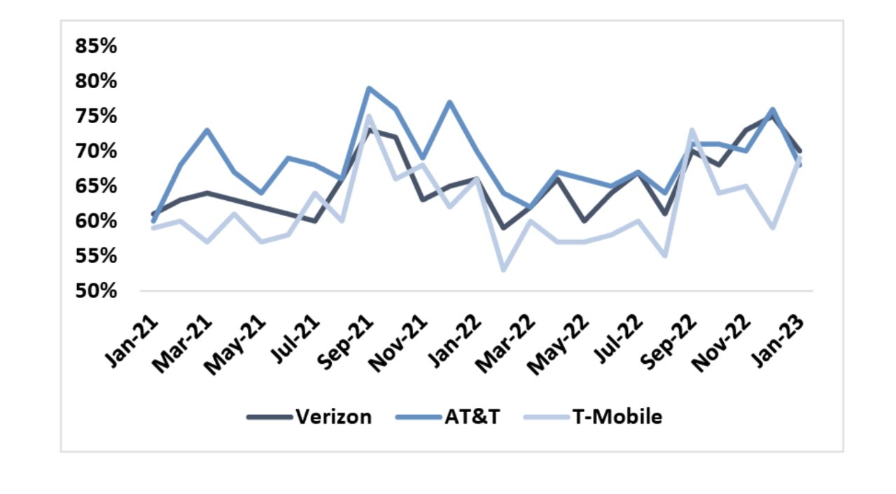 iPhone share by carrier (% of total). Source: Wave7 Research via JP Morgan
