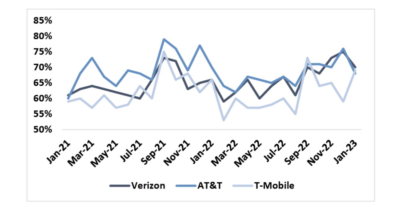 iPhone 14 Plus is still a bust but Pro demand remains very strong