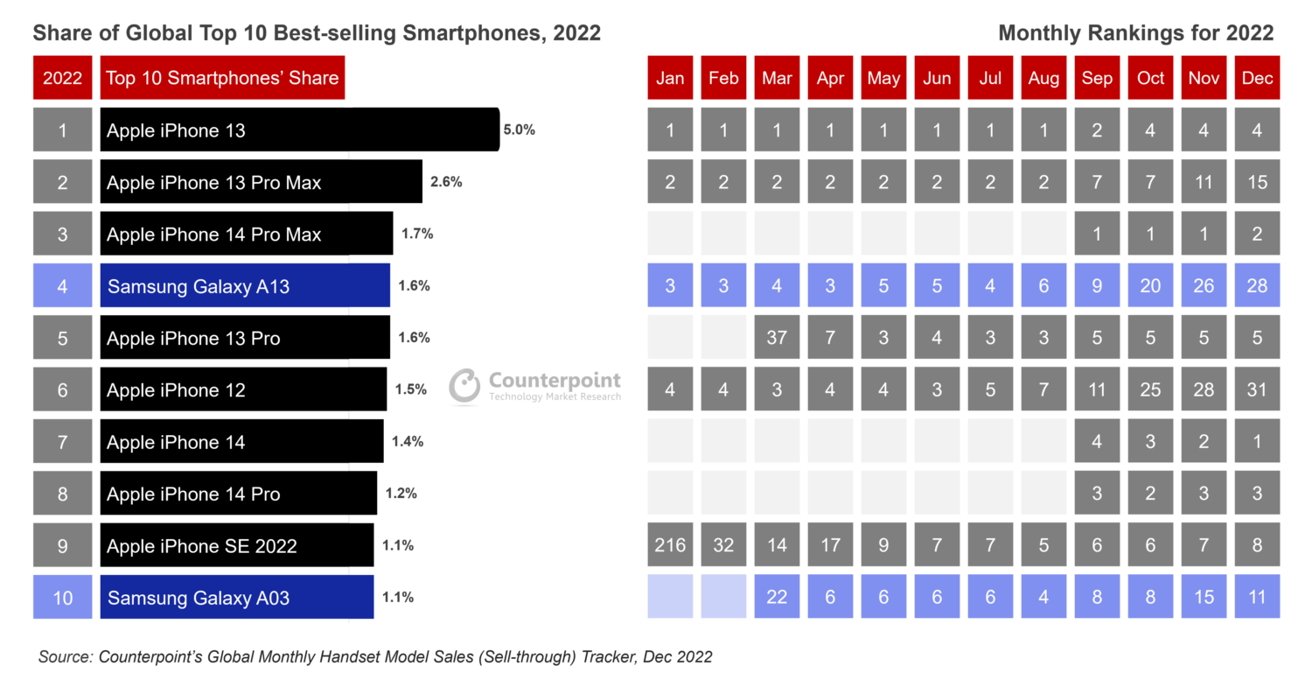 53348 106999 Top selling smartphones 2022 with monthly ranks 1 e1678168081168