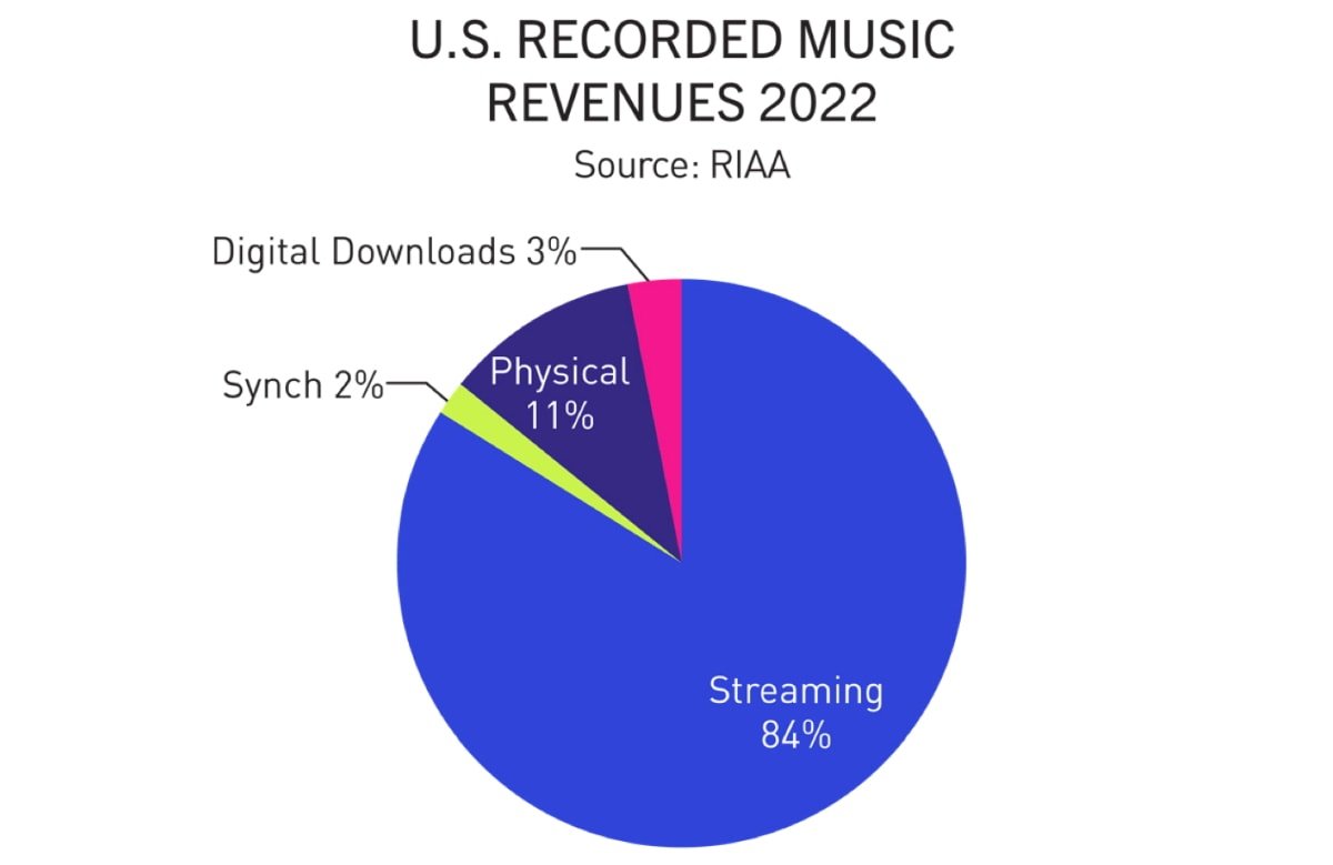 Streaming accounted for 84% of the music industry&#8217;s revenue in 2022