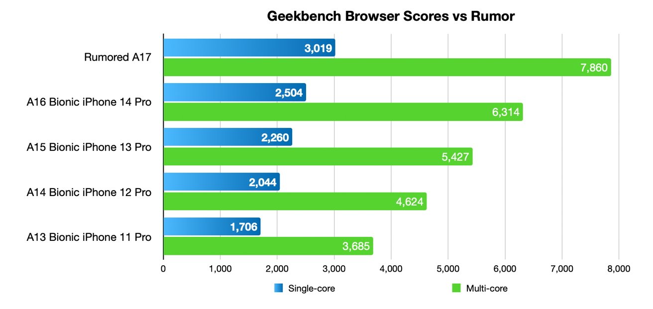 Geekbench browser scores for the Pro models of iPhone, comparing A-series chips against the rumored figures. 