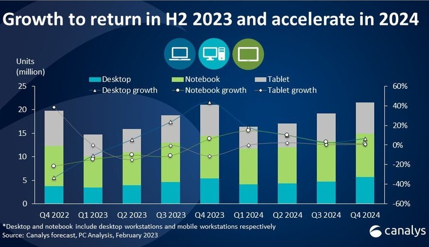 Source: Canalys