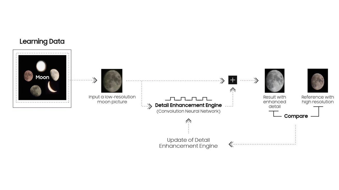 Samsung's moon algorithm explained. Credit: Samsung