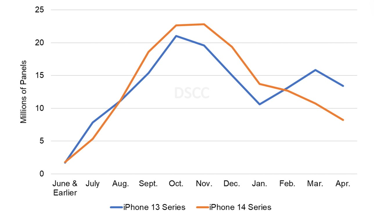 Apple's iPhone 14 Series vs. iPhone 13 Series Procurement Over 11 Months. Source: DSCC