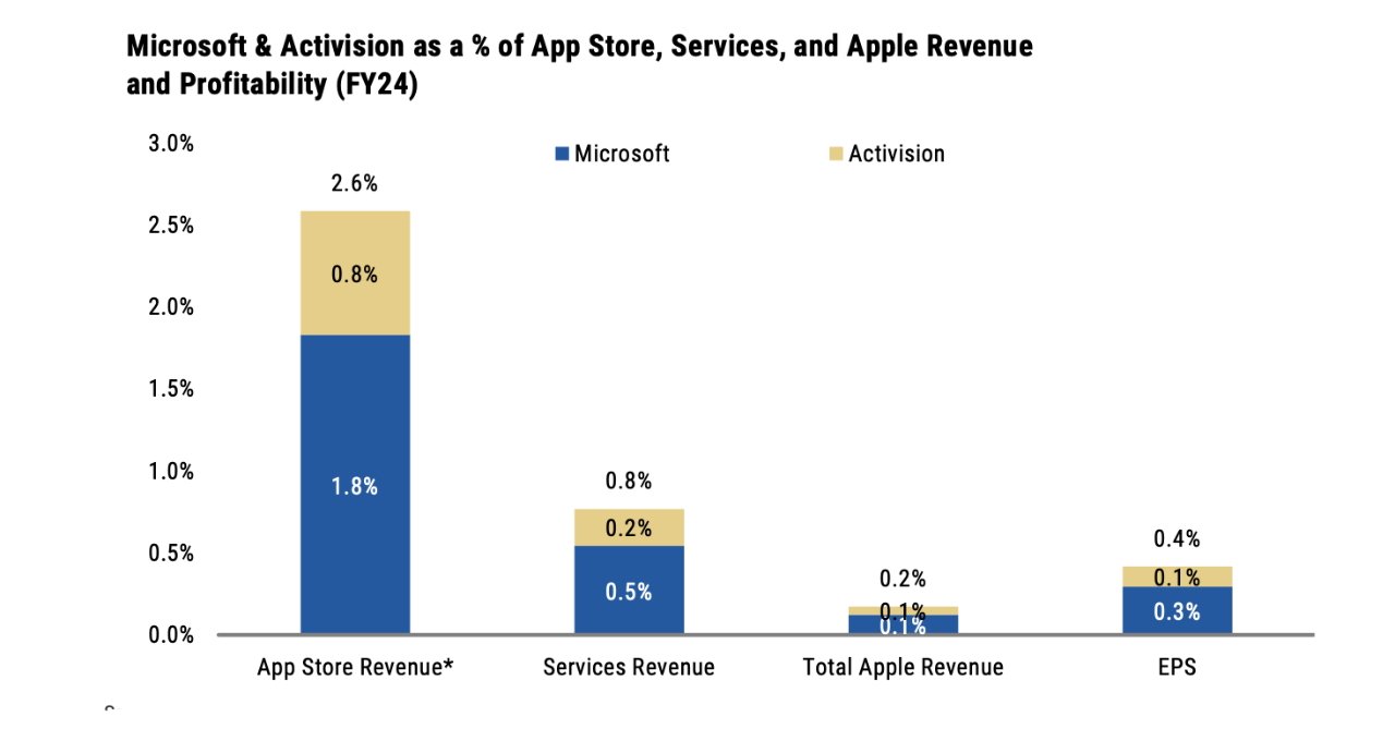 Source: Sensor Tower, Morgan Stanley Research; *Calculated as a percentage of 2022 App Store spending.