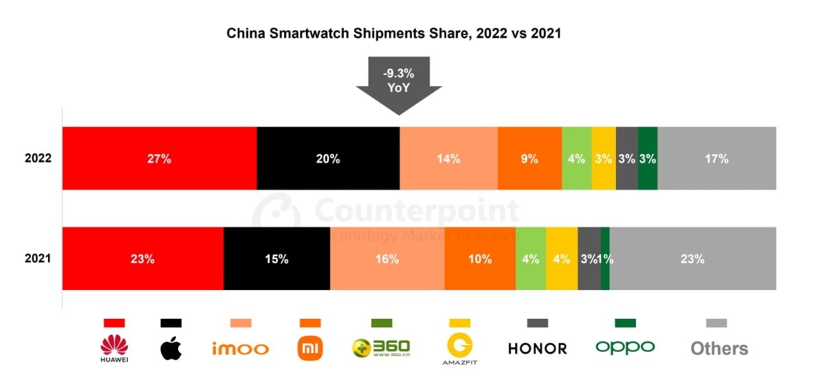 China's smartwatch shipments decreased by 9.3% year-over-year in 2022