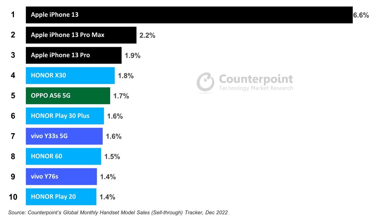 2022's best-selling smartphones in China by market share [Counterpoint]