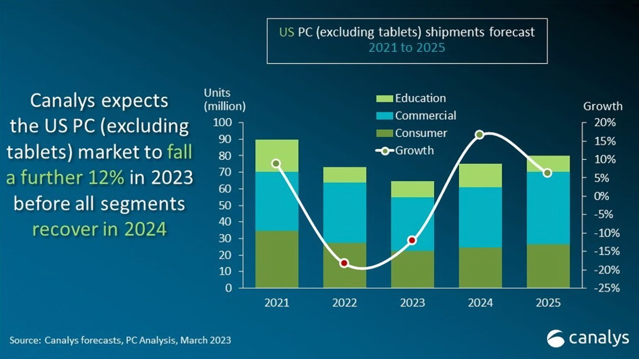 PC shipment forecast for 2022 through 2025. Source: Canalys