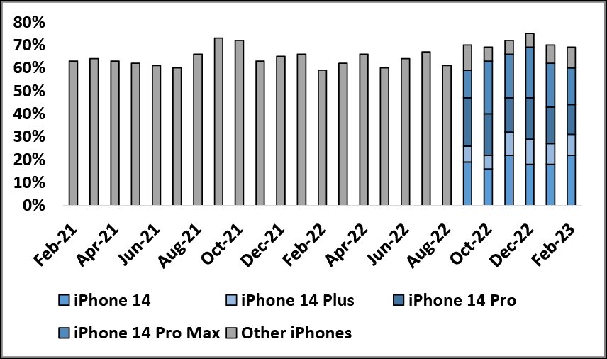 Market share at Verizon by iPhone model [Wave7 Research/JP Morgan]