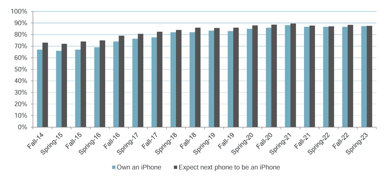 Survey results for teens owning iPhones or intending to buy one [Piper Sandler]